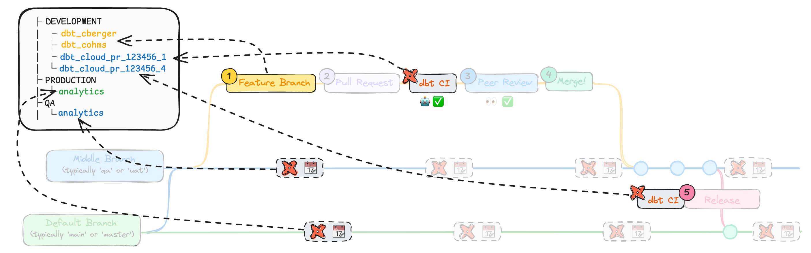 Indirect Promotion branches and how they relate to 1:1 organization in the data platform